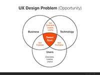 Business Success Sweet Spot for UX Design