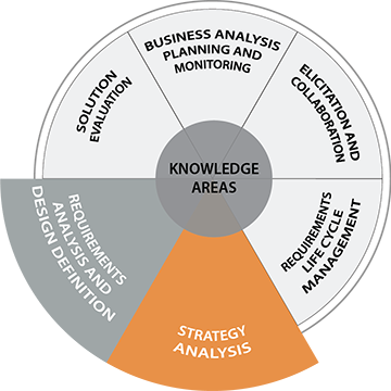 Infographic showing Strategy Analysis and Requirements Analysis and Design Definition slices of IIBA Business Analysis Competency Model