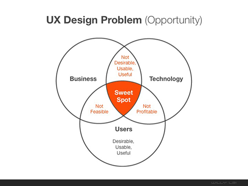 Willy Lai Venn Diagram on UX Design Business Sweet Spot